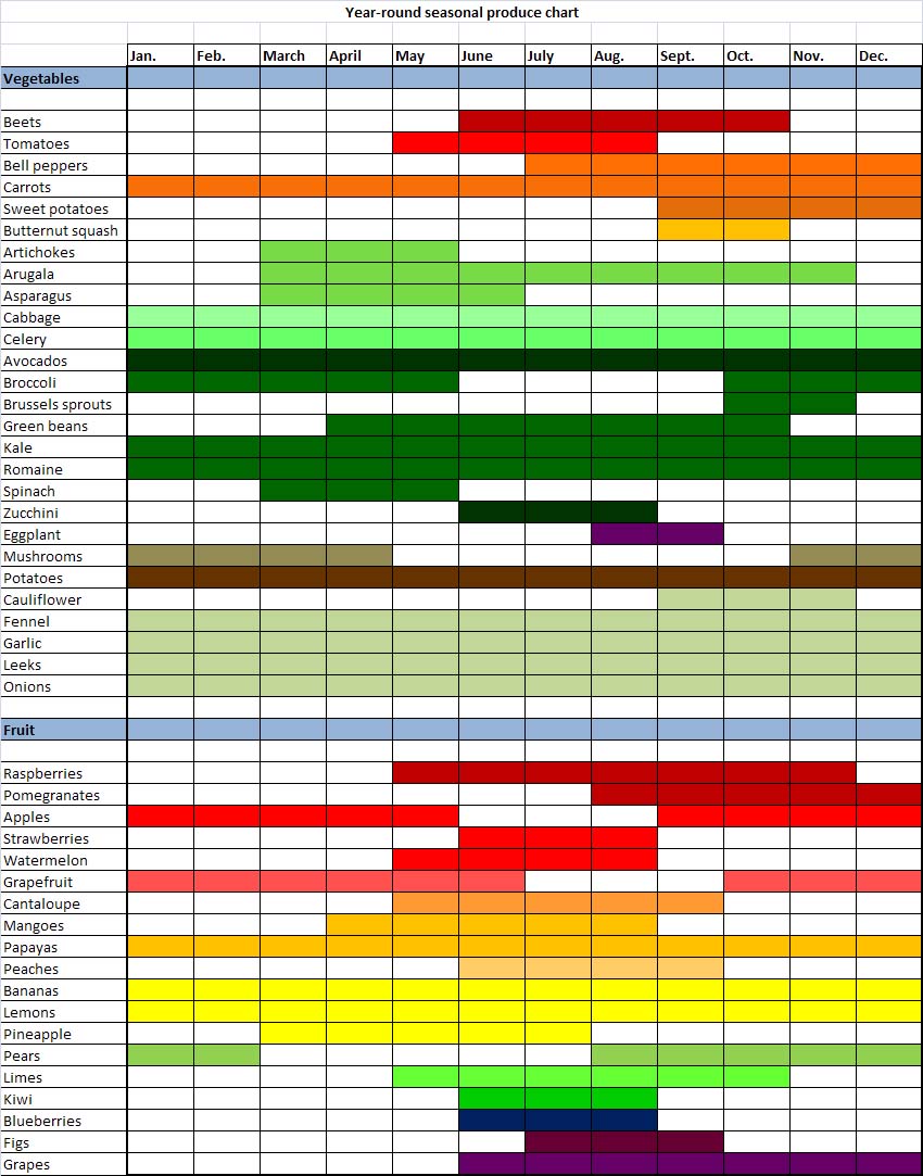 Thai Fruit Season Chart